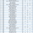 시화신호아파트(산호새피앙) | 경기도 시흥시 아파트 매매 시세 실거래가 거래량 100순위 2020년 1월 5일 기준