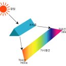 제1강 빛과 색 - 색의 개념,뉴튼, 스펙트럼, 파장등 이미지