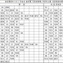 옥수역에서의 중앙선 열차 시간표 이미지