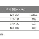 [돌팔이 건강론] 혈압에 대한 올바른 이해. 이미지