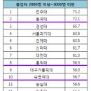 [2015수시잣대] 경영대 취업률 서울대1위 88.8%..고대 서강대 톱3 [베리타스알파 펌]] 이미지