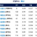 [라인업]10월7일 한화이글스 vs KT 0:17 「3연패」 이미지