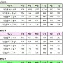 대전광역시 2월22일 아파트,분양권 실거래(건수:159건 e편한세상 대전법동,e편한세상 대전법동,경남아너스빌1단지,한라비발디 신고가:35건) 이미지