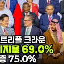 사상 첫 트리플 크라운 대통령 지지율 69.0% 중도층 75.0% 이미지