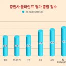 직원 만족도 가장 낮은 증권사는 IBK·한국투자증권 이미지