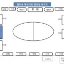 한마음 체육대회 경기 종목별 진행요령 (펌) 이미지