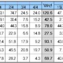 (주식)은행 외화차입, 리먼 딛고 큰 폭 증가..5월 누적 120억달러 이미지