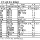 '투기지역' 풀린 지방 노릴만 이미지