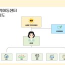 늘해랑 지역아동센터 사업 개요 이미지