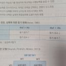 2025 잇썸 요약노트 116페이지 앳킨슨의 성취동기이론에서 동기유형과 과제의 성공,실패에 따른 동기 변화 표의 성공부분말인데요 이미지