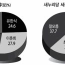 세종시장 여론조사 - 유한식-이춘희, 오차범위 내에서 &#39;각축전&#39; 이미지