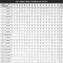 CPA 1차합격기념 - 3.1절 경영서열 이미지