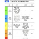 국제 신용 평가사 무디스 등급표 이미지