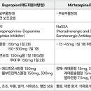 부프로피온 vs 미르타자핀정신신경계질환 약물 이미지