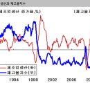 경기선행지수 증가와 금융시장 이미지