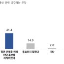 [JTBC 여론조사] 집권 1년, '스윙보터' 무당층은 차기 총선에서 야당 쪽으로 기울었다 이미지