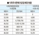 식육즉석판매가공업 ‘성장세 가속’ 이미지