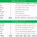 솔직한 골프장 리뷰 - &#39;24년 8월의 수원 CC 뉴코스