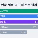 2026 VPN 비교 추천, 한국에서 가장 빠른 5개 직접 테스트 결과