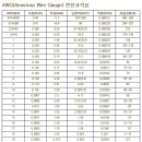 AWG ( American Wire Gauge ) 이미지