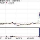 [중앙백신] 주가는 세 달전에 비해 78.2% 상승 이미지