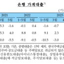 “집값 거품 여전한데”…가계대출, 19개월 來 ‘최대폭 증가’ 이미지