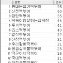 Re: 오늘의 마지막 문제: 상호명에 떡볶이를 포함하고 있는 떡볶이 프랜차이즈 상호명과 매장수를 다음과 같이 출력하시오! 이미지