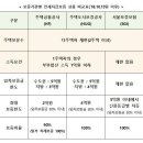 전세자금대출 요건 변경-2주택 이상 전세보증 금지 다주택자 전세대출 전면 제한 갭투자 차단, 1주택자 전세금 서울보증(SGI) 외에는 소득제한 이미지