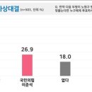 노원병 가상) 김성환 49.7% 이준석 26.9% 이미지