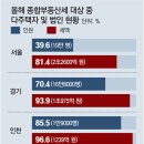 종부세 기준 대상 현황, 1주택자 종합부동산세 납부자 서울 집중, 법인 주택 매입 소유 보유세 증가 이미지