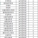 상경산업 | 2025 영남대 수시 예비번호·추가합격｜공학·상경계열 대규모 추합