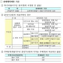 50세대 미만 노후주택 정비사업은 건축허가로 가능 이미지