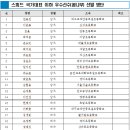 [스피드]2022 스피드 꿈나무선수 선발선수 및 훈련 공지(수정: 7/12)(2022.07.12) 이미지