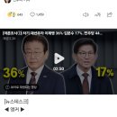 [여론조사①] 차기 대선주자 이재명 36%·김문수 17%‥민주당 44%·국민의힘 41% 이미지