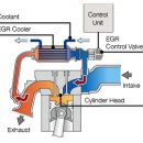 EGR(Exhaust Gas Recirculation : 배기가스 재순환장치)에 대하여 .....!. 이미지