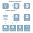 디지털디자인(3D프린터&레이저) | 마법 같은 파우더 3D 프린팅, 제가 직접 써보고 느낀 모든 것!