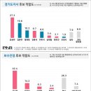 경기도지사 지지율 나옴 (pnr 여론조사) 이미지