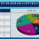스카이뮤엠영어학원 - 동작구 상도로 252 | 스카이뮤엠영어학원