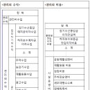 예산 작성시 ＜관리외수익＞과 ＜관리외비용＞ 문의드립니다. 이미지