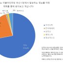 [더불어민주당 부산시당] 1차 당원 설문조사 결과 이미지