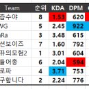 (LOL) 아프리카tv HOT6 ALL Season7 조지명식전 스크림 정리 및 팀별 지표 이미지