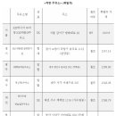 평동제일주유소 이미지