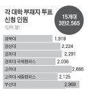 각 대학 부재자투표 신청 인원 순위 이미지