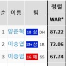 SK 최정, KBO 역대 최고의 타자 될수있다 vs 없다 이미지