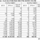 정부, 사유지 무단점유 '여의도 면적 9배' 이미지