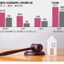 '불황 경고등' NPL 늘자 경매물건 쏟아진다 이미지