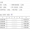 NOI가 정률성장하는 경우에도 현금흐름표 그려아하나요? 이미지