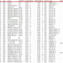 인천 중구 영종도/ 영종하늘도시 아파트매매거래신고동향/아파트매매시세(11월분) 이미지