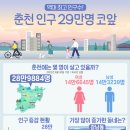 춘천 인구 29만명 코앞 이미지