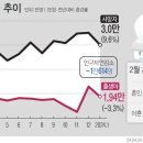 [일반] 사망자수 역대 최다 이미지